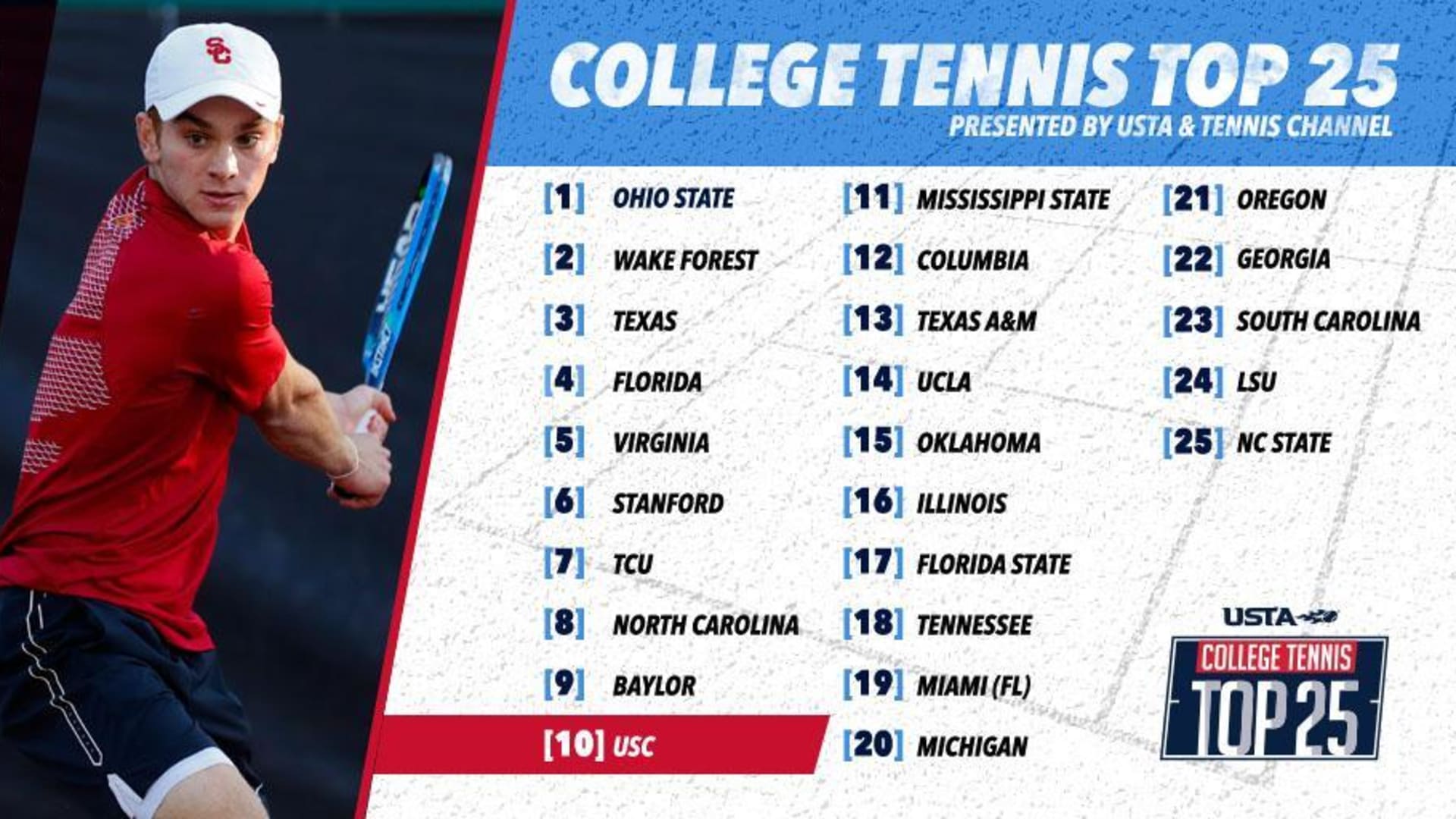 Tennis College Tennis Top 25 Rankings: Mar. 27