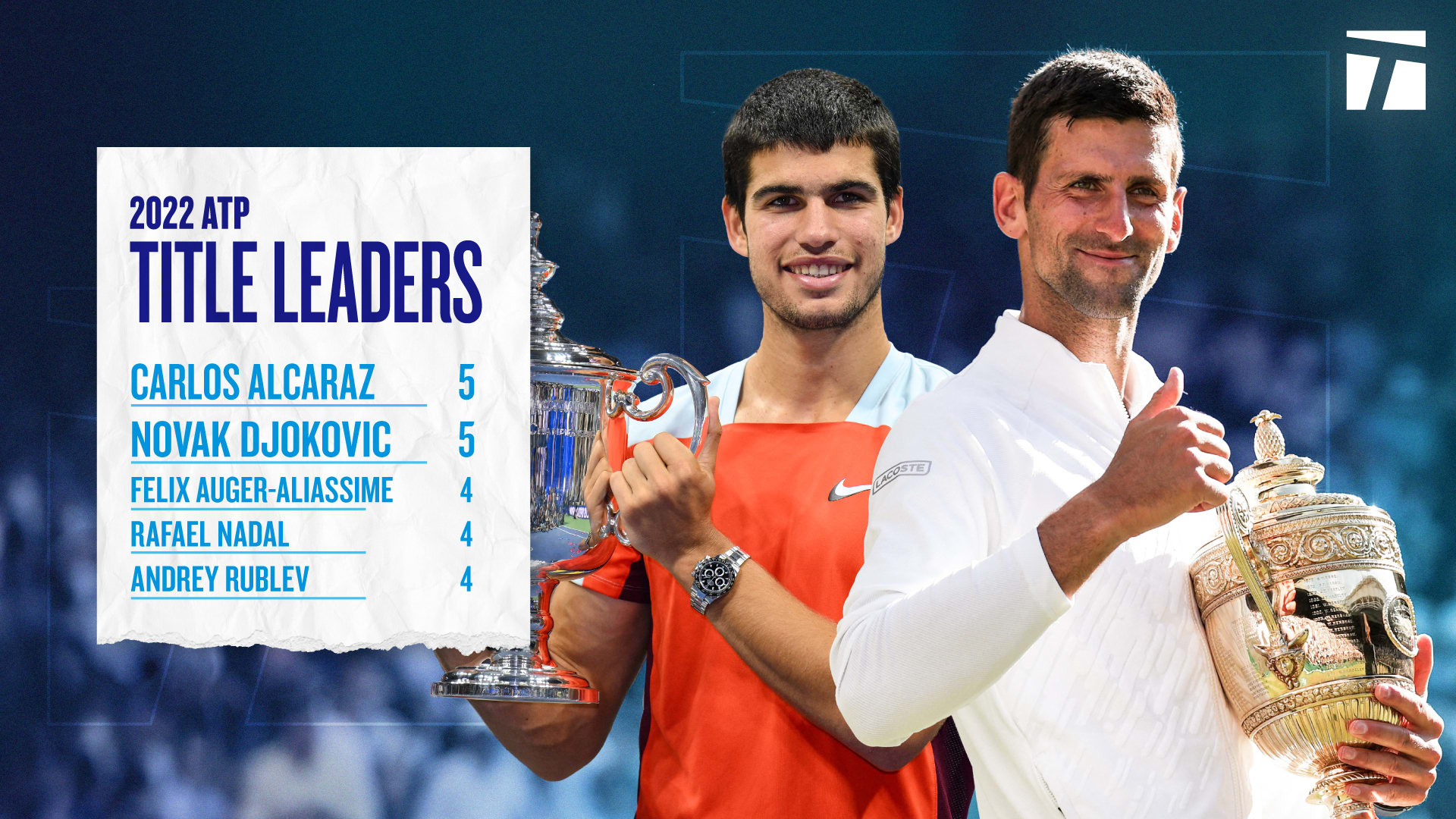 Most Titles In 2022 Djokovic and Alcaraz lead the men with five each, Swiatek dominates the womens list