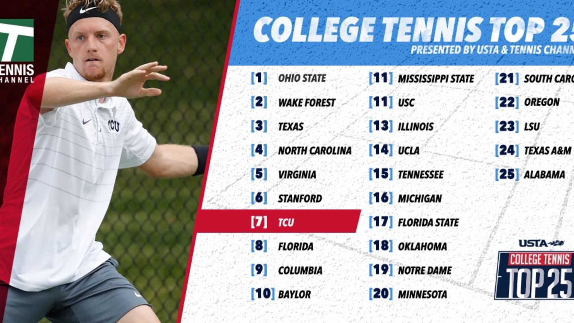 Tennis Channel/USTA College Tennis Top 25 Rankings Feb