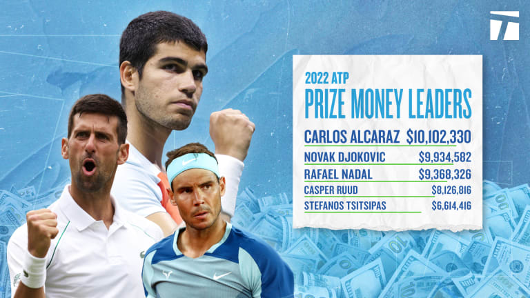 Alcaraz is the first man other than Federer, Nadal, Djokovic and Murray to earn $10 million or more in a single ATP season.