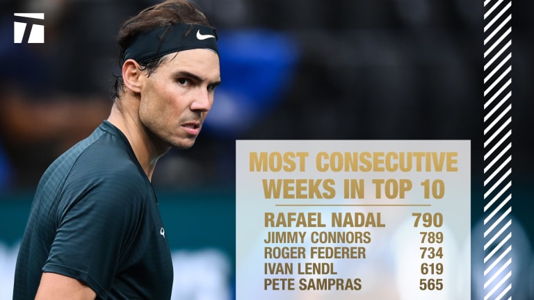 Rafael Nadal sets record for most consecutive weeks—790—in ATP Top 10