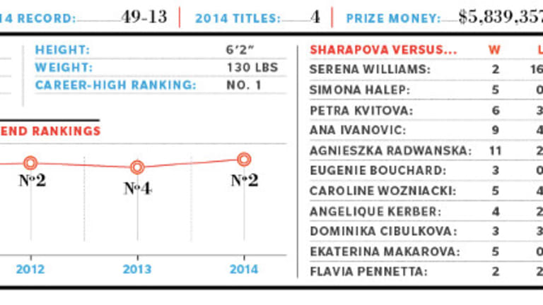 2015 Preview: WTA No. 2, Maria Sharapova
