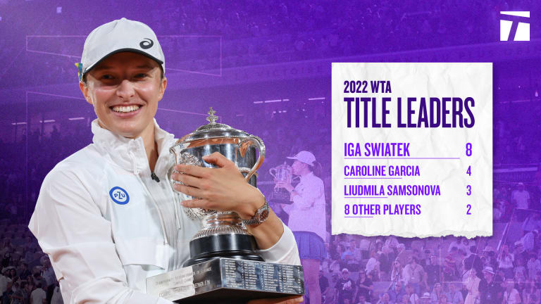 This year, Swiatek became the first woman to win multiple Grand Slam titles in the same season since Angelique Kerber in 2016.