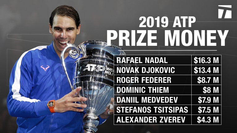 2019 ATP Men's Tennis Prize Money Leaders