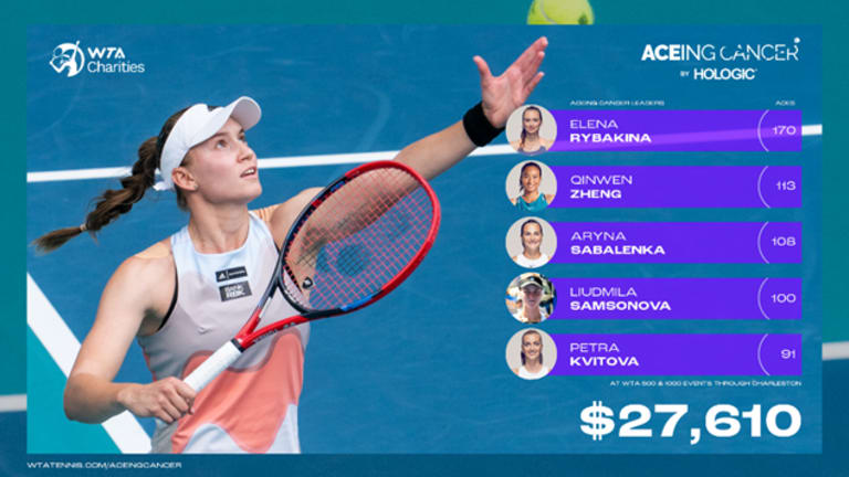 Elena Rybakina currently leads the WTA Tour's ace count with 170 and counting.