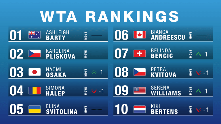 Ranking Reaction: Medvedev, Serena make moves in time for AO seeds