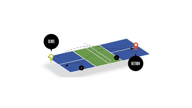 Balls may be either hit after a single bounce or volleyed out of the air. There is a exception, though: the serve and the return must both bounce once before players are able to attempt volleys. This keeps the serving team back in the court and neutralizes the server’s advantage.