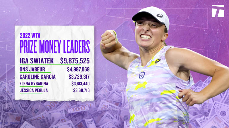 Swiatek earned more prize money than her idol, Nadal, this year—and she wasn't too far behind Alcaraz and Djokovic.