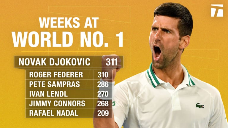 Djokovic begins 311th career week at No. 1, breaking Federer’s record