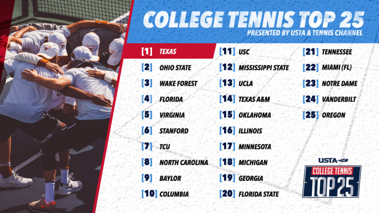 Tennis Channel/USTA College Tennis Top 25 Rankings: Mar. 20
