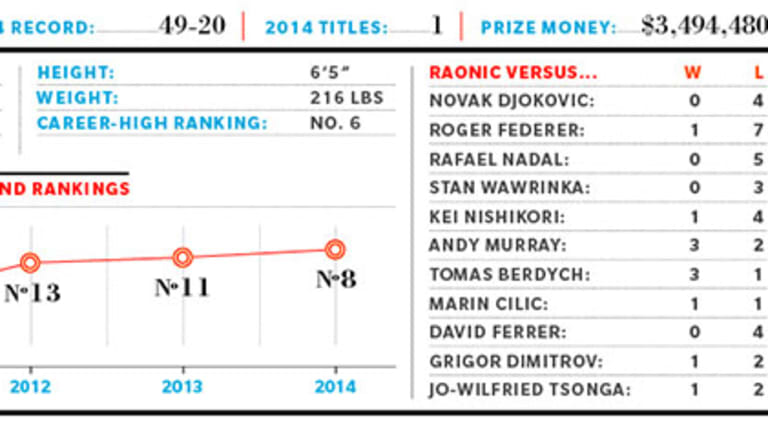 2015 Preview: ATP No. 8, Milos Raonic