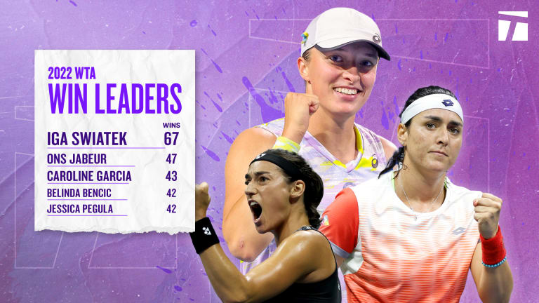 Last year, Ons Jabeur and Anett Kontaveit were tied for WTA match wins leader with 48 wins each.