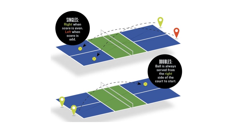 When a team gains possession of serve in doubles, the ball is always served from the right side of the court. In singles, however, upon gaining possession, the server starts on the right side when his score is even, and on the left side when his score is odd. Servers only have one chance to land their serve in the correct area, and lose serve if they fail to do so.