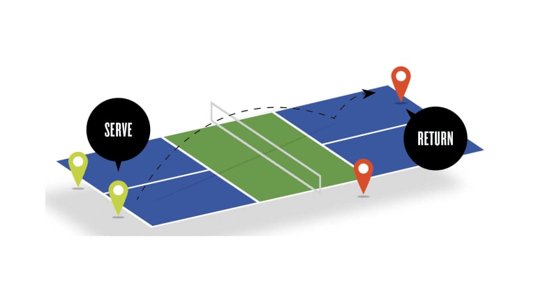 Diagram of the serving and returning positions in pickleball.