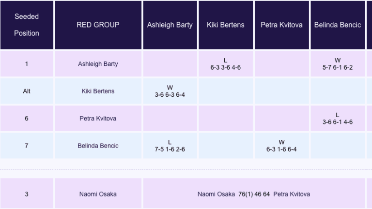 WTA Finals Shenzhen Red Group Preview: Ash Barty vs. Petra Kvitova
