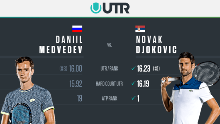 Djokovic teams up
with Universal 
Tennis Rating (UTR)