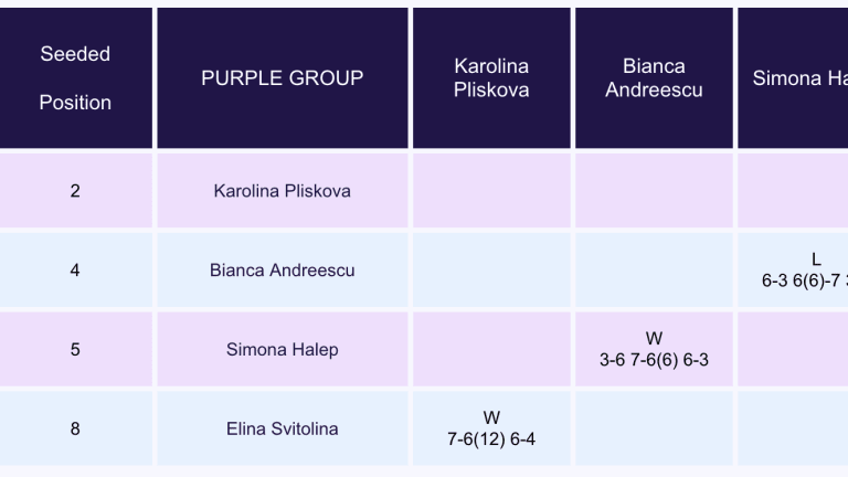 WTA Finals Shenzhen Purple Group Preview: Halep vs. Svitolina
