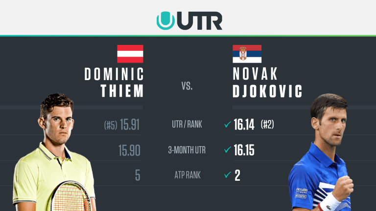 ATP Finals London Preview: Novak Djokovic vs. Dominic Thiem