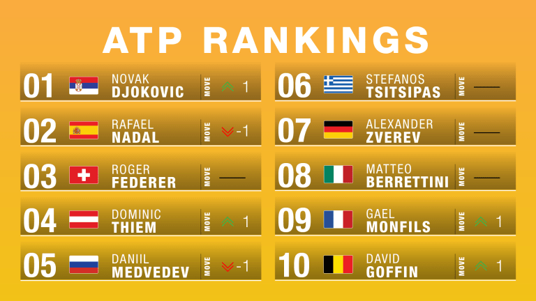 Ranking Reaction: Djokovic reclaims No. 1; Kenin soars into Top 10