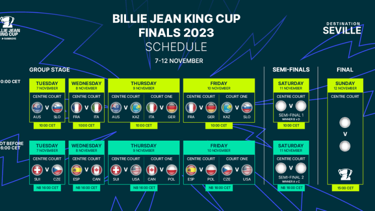A breakdown of the Billie Jean King Cup Finals.