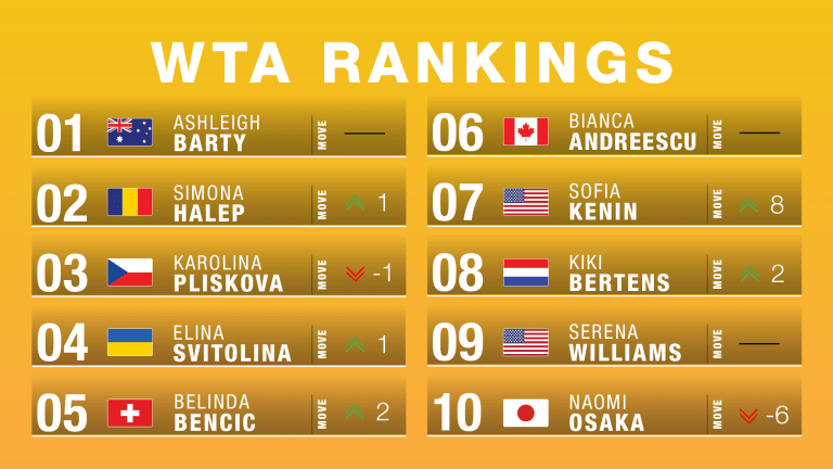 Ranking Reaction: Djokovic reclaims No. 1; Kenin soars into Top 10