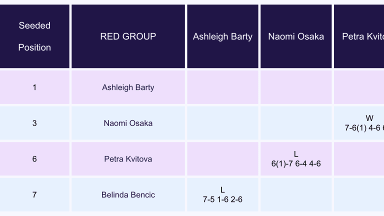 WTA Finals Shenzhen Red Group Preview: Kvitova vs. Bencic