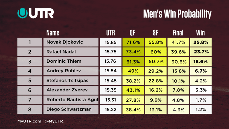 UTR win probability has Halep behind Kvitova, Djokovic ahead of Nadal