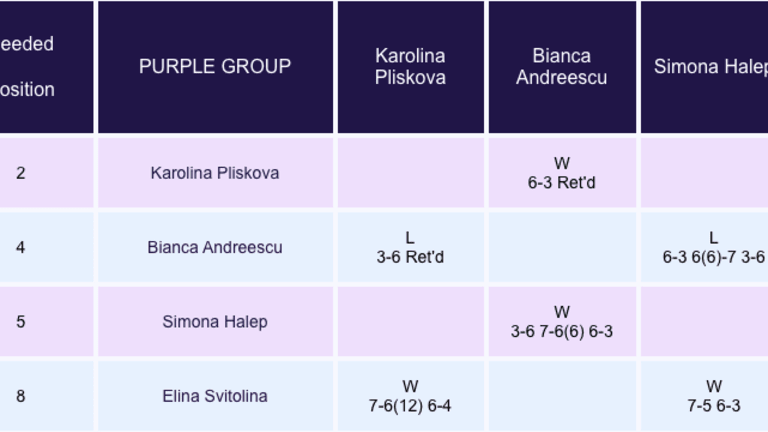 WTA Finals Shenzhen Purple Group Preview: Halep vs. Pliskova