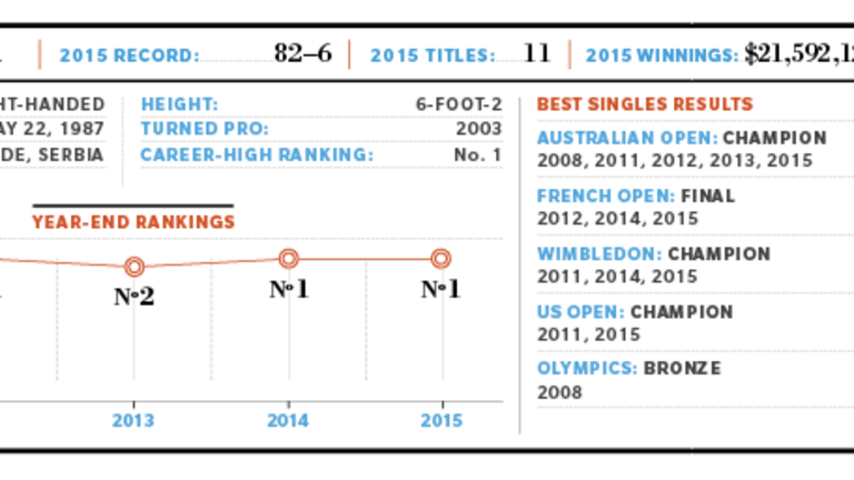 2016 Preview: ATP No. 1 Novak Djokovic
